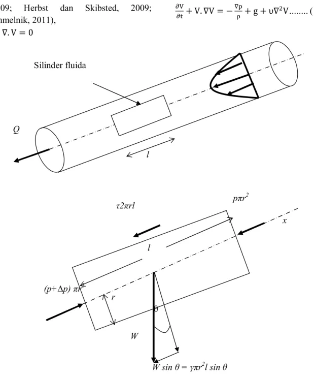 Gambar  1.  Diagram  benda  bebas  dari  silinder  fluida  untuk  aliran  dalam  pipa  yang  tidak  horizontal (Munson dkk., 2002)