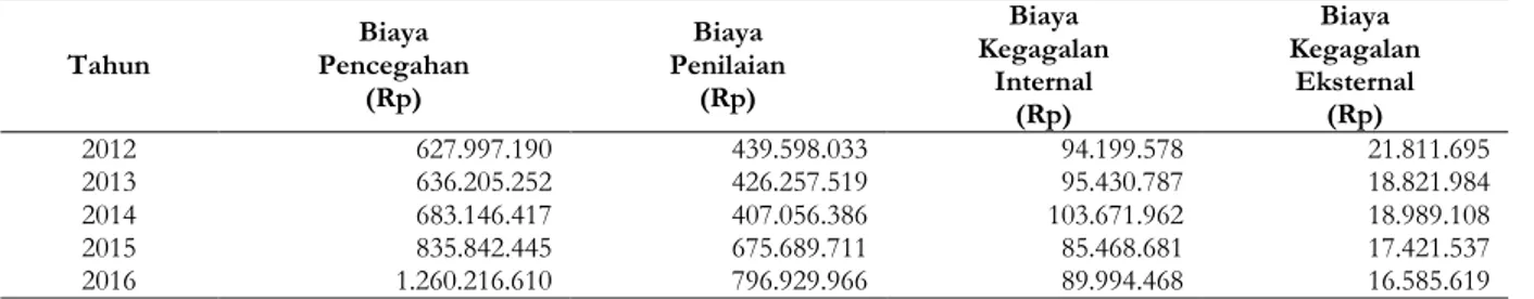 Tabel 1. Data biaya kualitas PT. Putra Karangetang tahun 2012-2016 