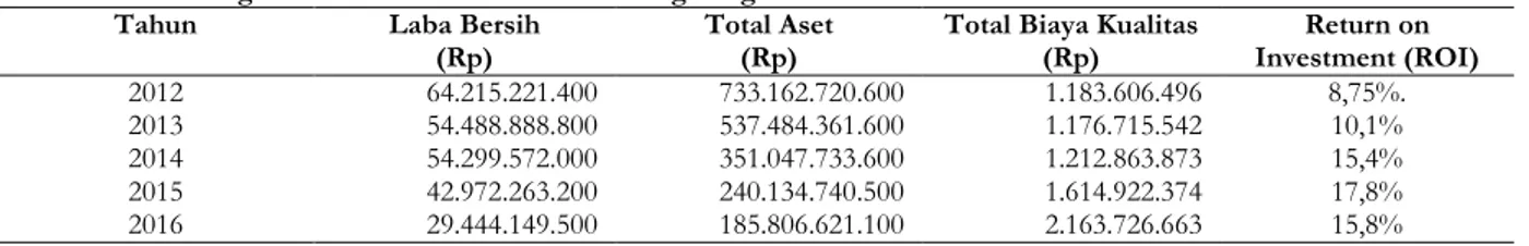 Tabel 4. Data Tingkat Profitabilitas PT. Putra Karangetang tahun 2012-2016