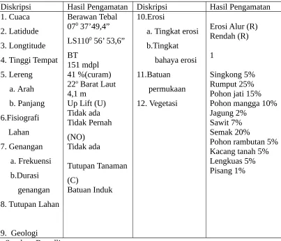 Tabel 1.1 Deskripsi Lingkungan Profil Tanah