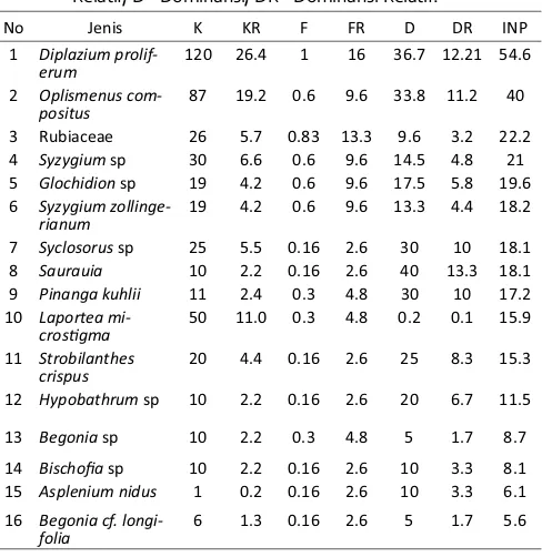 Tabel 4.  Indeks Nilai Penting (INP) Tumbuhan bawah yang tumbuh di sekitar E.horsﬁeldii di Bukit Tapak CA Batukahu