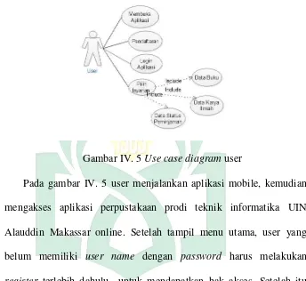 Gambar IV. 5 Use case diagram user 
