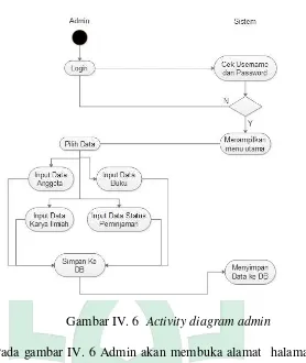 Gambar IV. 6  Activity diagram admin 