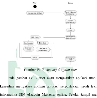Gambar IV. 7  Activity diagram user 