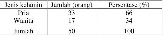 Tabel 5.1 Karakteristik Responden Maskapai Lion Air berdasarkan Jenis Kelamin 