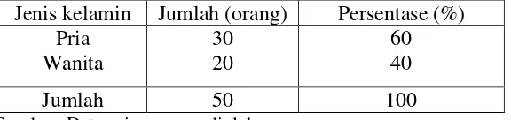 Tabel 5.2 Karakteristik Responden Maskapai Mandala Airlines berdasarkan Jenis Kelamin 