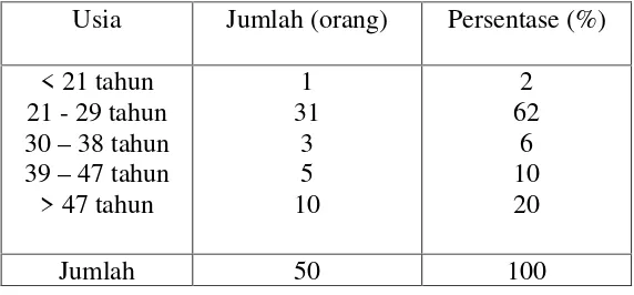 Tabel 5.3 Karakteristik Responden Maskapai Lion Air berdasarkan Usia 