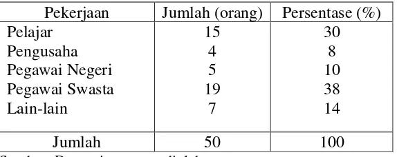 Tabel 5.6 Karakteristik Responden Maskapai Mandala Airlines berdasarkan Pekerjaan 