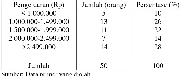Tabel 5.8 berdasarkan Pengeluaran RataKarakteristik Responden Maskapai Mandala Airlines -Rata Per Bulan 