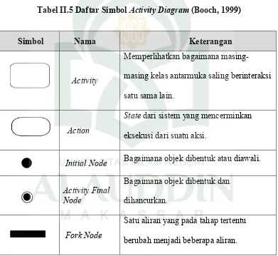 Tabel II.5 Daftar Simbol Activity Diagram (Booch, 1999) 