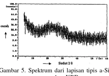 Gambar 5. Spektrum dari lapisan tipis a-Si 