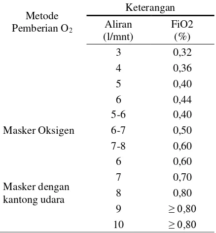 Tabel 3. Indikasi terapi oksigen (O2) 