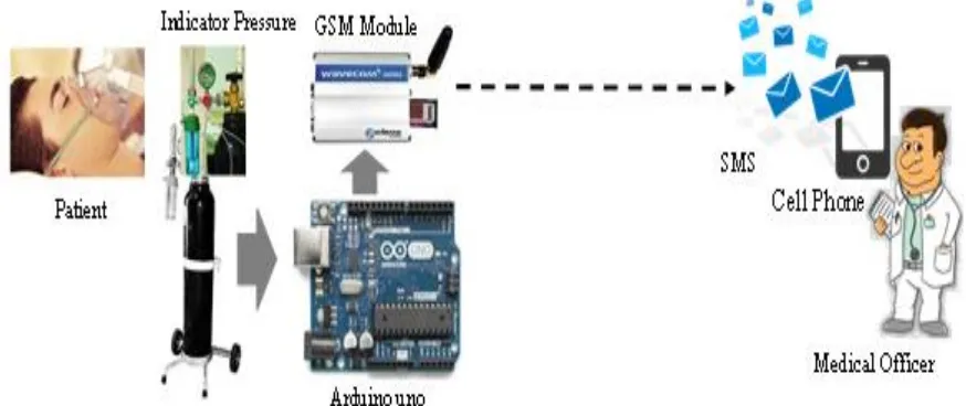 Gambar 1. Rancangan sistem kendali berbasis arduino 
