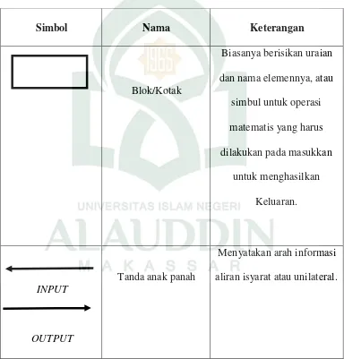 Tabel II. 2 Daftar Simbol Diagram Blok (Taufik, 2005). 