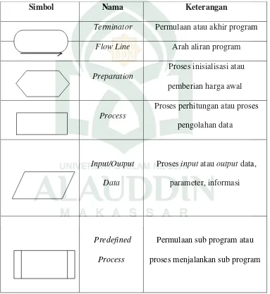 Tabel II. 3. Daftar Simbol Flowchart (Kristanto, 2003). 