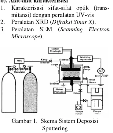 Gambar 1.  Skema Sistem Deposisi 