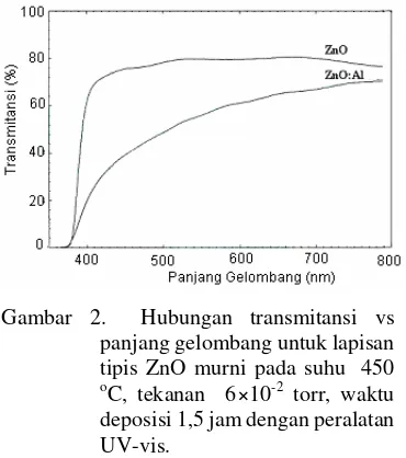 Gambar 3.  Hubungan transmitansi vs 