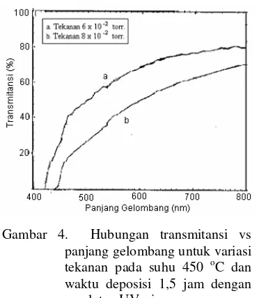 Gambar 5.  Hubungan transmitansi  vs  pan- jang gelombang untuk variasi waktu deposisi pada suhu 450 oC dan tekanan 6×10-2 torr dengan peralatan UV-vis