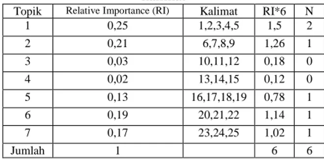 Tabel 1 Perhitungan bobot relatif topik suatu dokumen Topik Relative Importance Kalimat