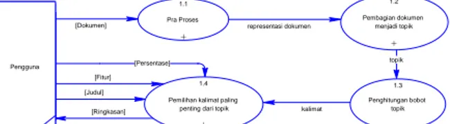 Diagram konteks dibuat untuk menggambarkan sistem secara umum dan entitas-entitas yang terlibat di dalamnya