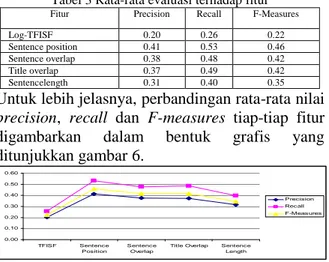 Gambar 6 Grafik perbandingan nilai Precision, Recall dan F- F-Measures masing-masing fitur