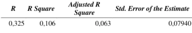 Tabel 5. Uji F  Sum of Squares  df  Mean  Square  F  Sig.  Regression  0,077  5  0,015  2,454  0,038  Residual  0,656  104  0,006  Total  0,733  109  Sumber: Lampiran 3  2