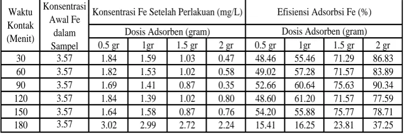 Tabel 5. Pengaruh waktu kontak dan dosis terhadap efisiensi adsorbsi besi
