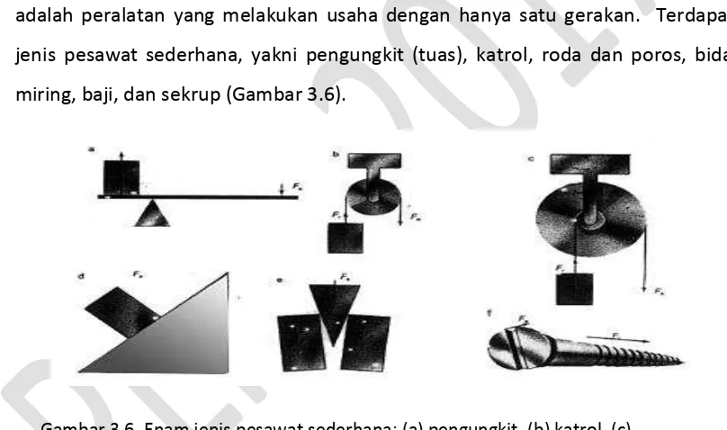 Gambar 3.6. Enam jenis pesawat sederhana: (a) pengungkit, (b) katrol, (c) roda dan poros, (d) bidang miring, (e) baji, (f) sekrup