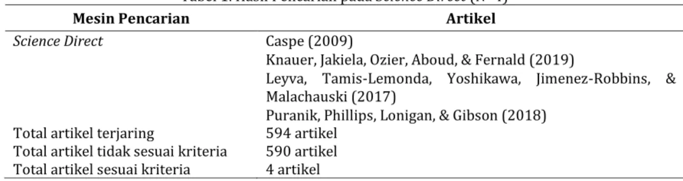 Tabel 1. Hasil Pencarian pada Science Direct (N=4) 