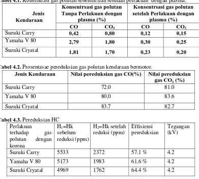 Tabel 4.2. Prosentasae pereduksian gas polutan kendaraan bermotor. Jenis Kendaraan 