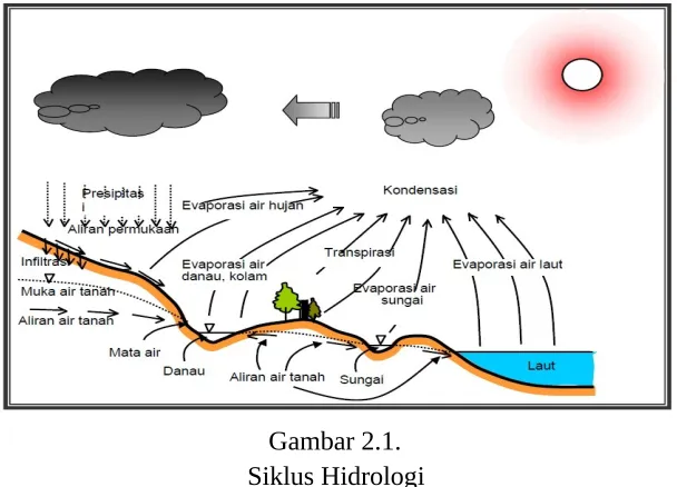 Gambar 2.1.Siklus Hidrologi