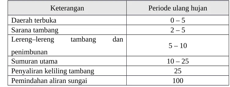 Tabel 2.1.Periode Ulang Hujan Recana