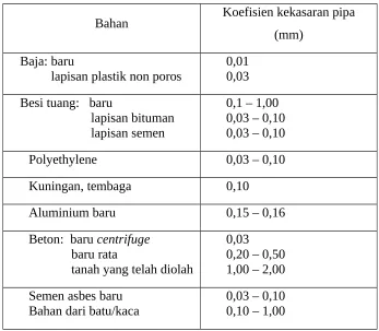 Tabel 2.4Koefisien Kekasaran Beberapa Jenis Pipa