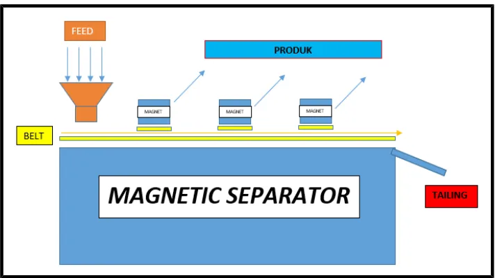 Gambar 1.1Magnetic Separator
