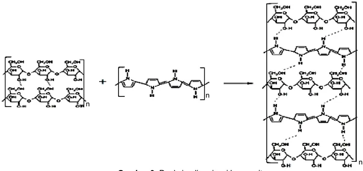 Gambar 3. Reaksi polimerisasi komposit  Analisis Fourier Transform Infra Red (FT-IR)  