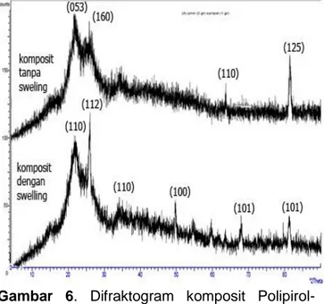 Gambar  6.  Difraktogram  komposit  Polipirol- Polipirol-Selulosa  