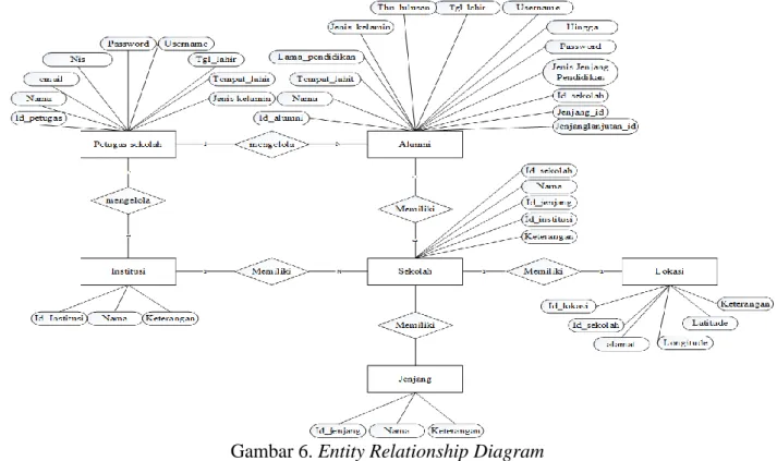 Gambar 6. Entity Relationship Diagram 