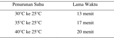 Tabel 5. Performansi sistem 