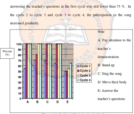 Figure 4.1. Students’ Participation in the Song 