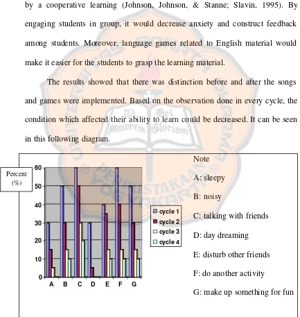 Figure 4.3. Students’ Condition in the English Teaching and Learning Process 