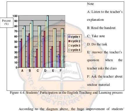 Figure 4.4. Students’ Participation in the English Teaching and Learning process 