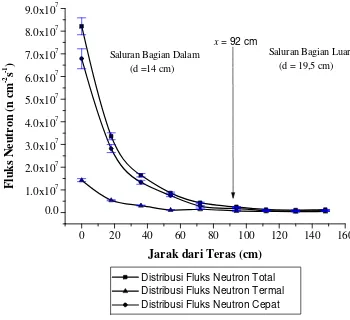 Gambar 7. Kurva Distribusi Fluks Neutron Saluran Tembus Radial Bagian Luar 