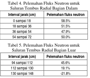 Tabel 4. Pelemahan Fluks Neutron untuk 