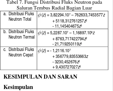 Tabel 7. Fungsi Distribusi Fluks Neutron pada 