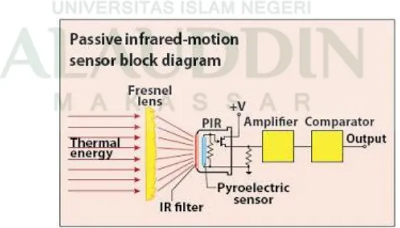 Gambar  : II.5. Blok Digram Sensor Passive Infrared (PIR) 