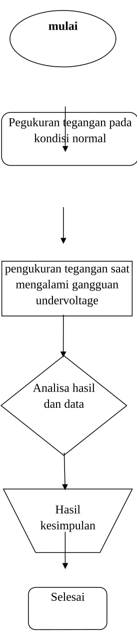 Gambar 3.2 Flow chart metode pengukuran  