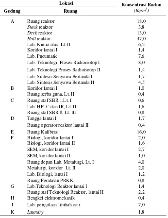 Tabel 1.  Konsentrasi radon indoor di udara PTNBR hasil pengukuran dengan metode spektrometri sinar-γ