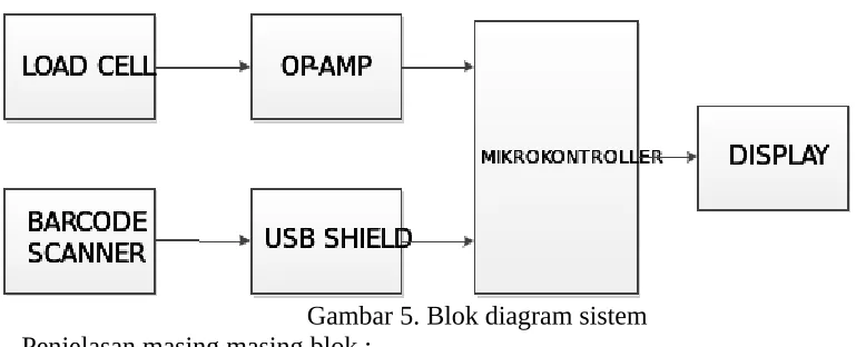 Gambar 5. Blok diagram sistem