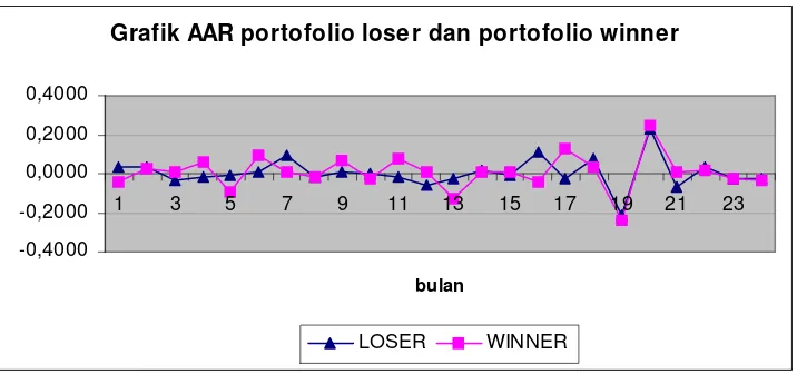 Gambar 1 Grafik AAR portofolio loser dan portofolio winner