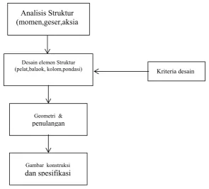 Gambar  konstruksi